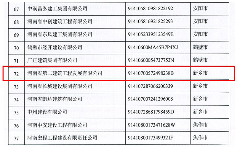 恭喜我公司獲評“河南省建筑業施工總承包骨干企業”