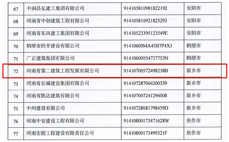 恭喜我公司獲評“河南省建筑業施工總承包骨干企業”